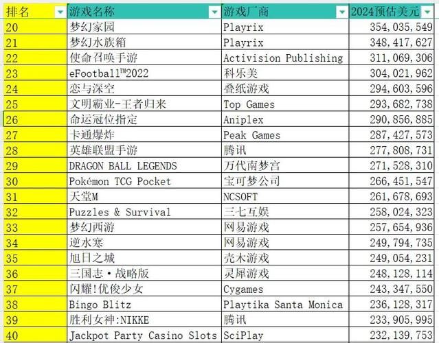 全球游戏公司排名前十强 谁是最赚钱的游戏巨头