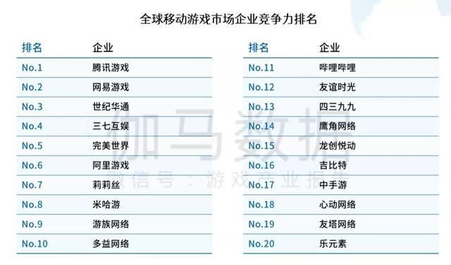 全球游戏公司排名前十强 谁是最赚钱的游戏巨头