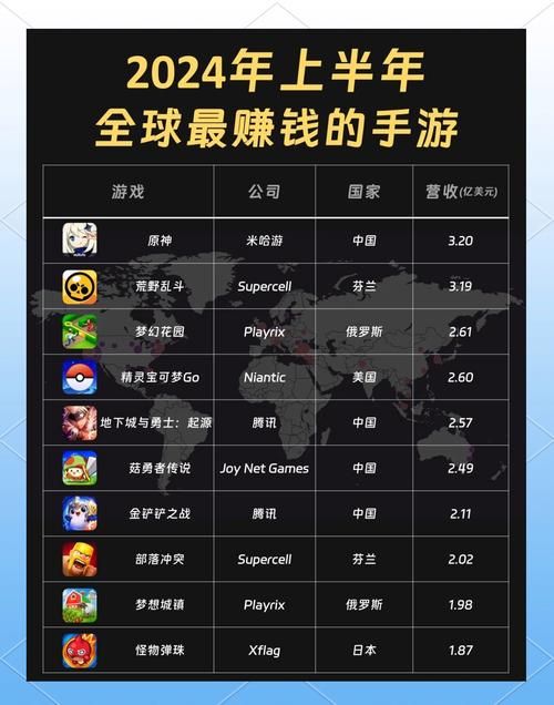 全球游戏公司排名前十强 谁是最赚钱的游戏巨头