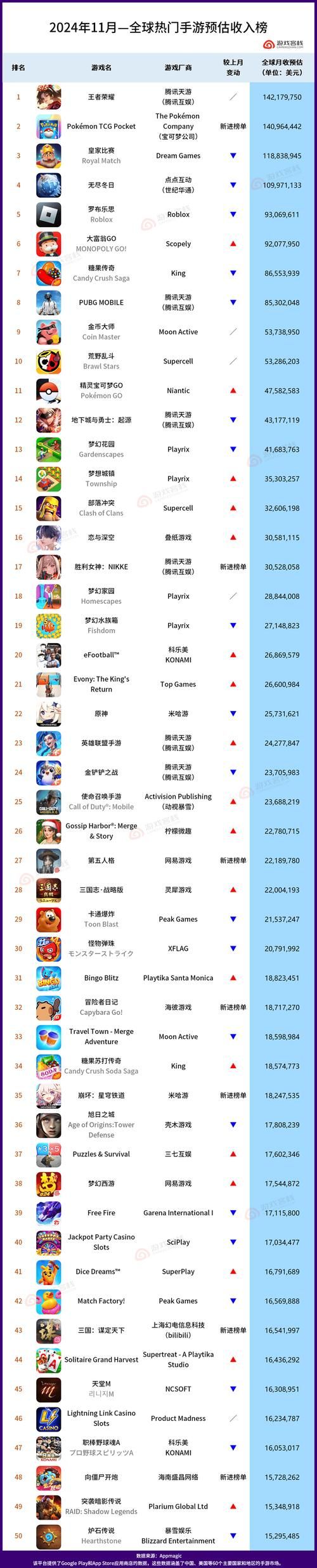 全球游戏公司排名前十强 谁是最赚钱的游戏巨头
