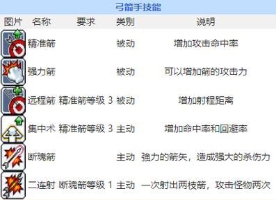 冒险岛弓箭手装备强化技巧 提升战斗力的关键步骤