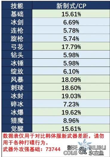 冰结师最新加点指南 地下城版本最强流派解析