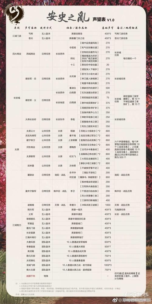 剑网3声望装备怎么获得 新手必看声望装备指南