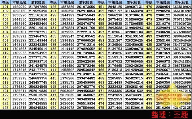 劲舞团升级经验表怎么用 详细步骤教你升级