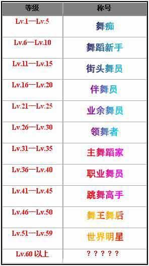劲舞团升级经验表怎么用 详细步骤教你升级