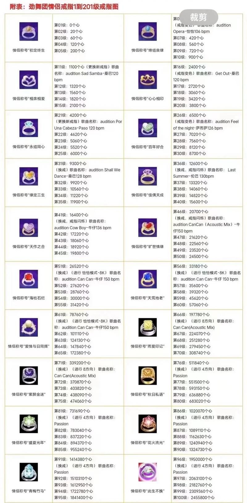 劲舞团升级经验表怎么用 详细步骤教你升级