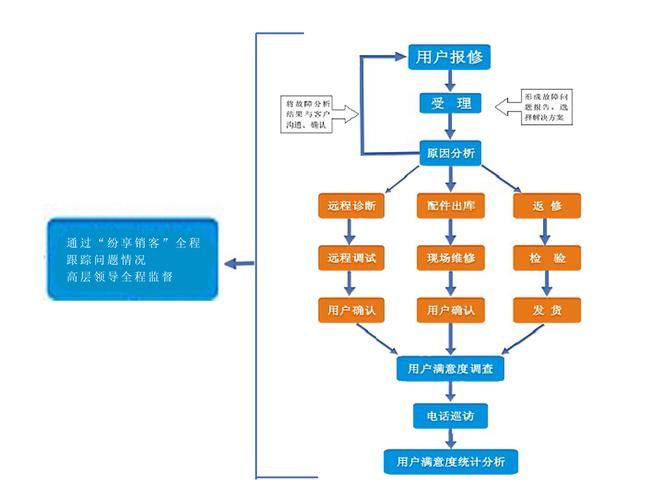 北斗星手机网官方售后服务流程详解