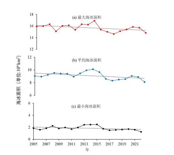 南极海冰面积骤减原因揭秘 全球变暖影响有多大