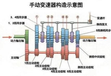 变速齿轮有什么用 为什么汽车和机器都离不开它
