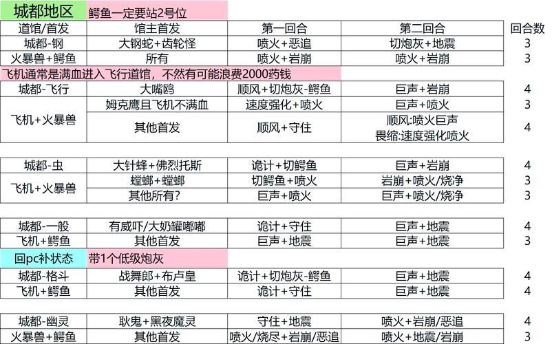 口袋妖怪黑白道馆挑战 最强阵容搭配推荐