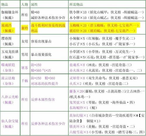 古剑奇谭图文攻略超详细 角色培养与装备获取指南