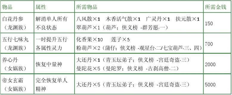 古剑奇谭图文攻略超详细 角色培养与装备获取指南