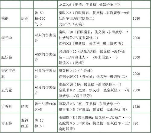 古剑奇谭图文攻略超详细 角色培养与装备获取指南