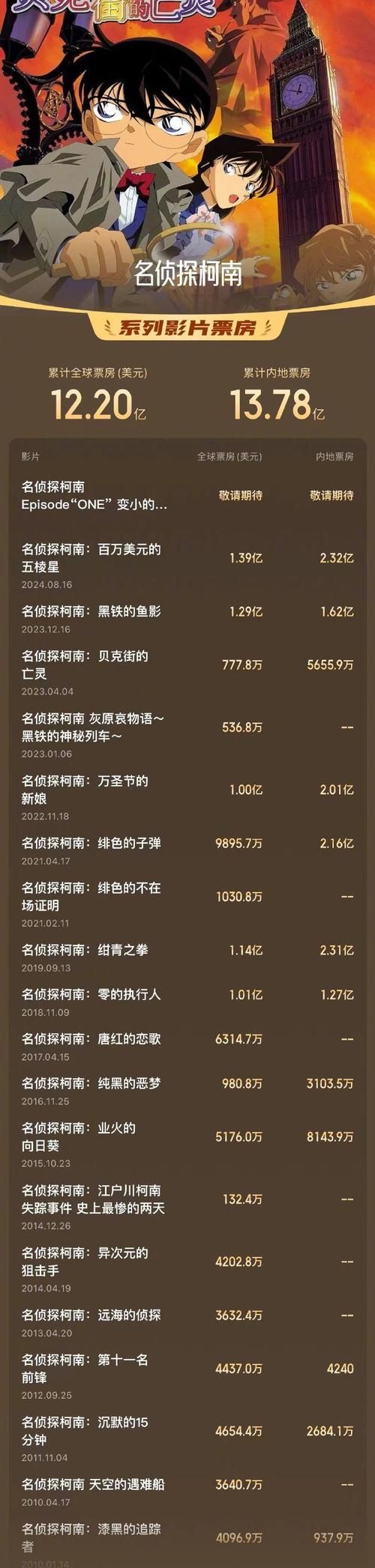 命运守护夜剧场版票房预测 能否超越前作创造纪录