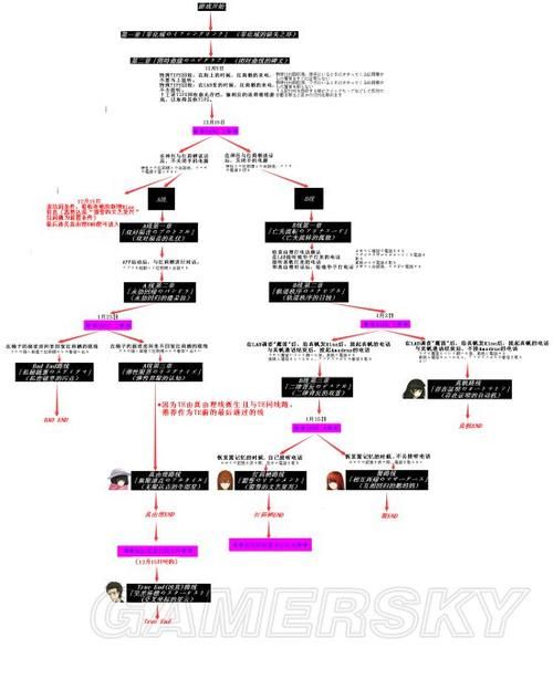 命运石之门0游戏攻略大全 新手必看技巧分享