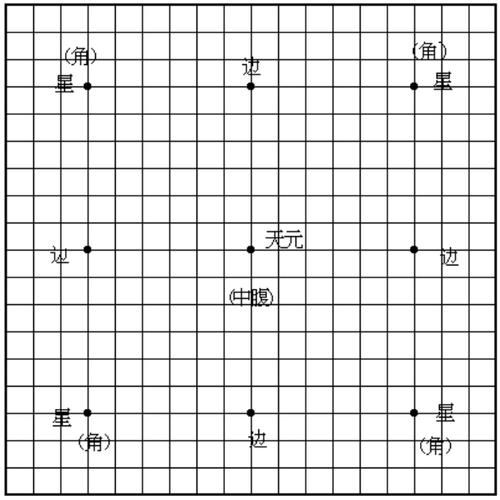 围棋有几个交叉点 简单易懂的棋盘解析