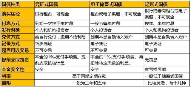 国债一万亿怎么买 手把手教你轻松入手国债
