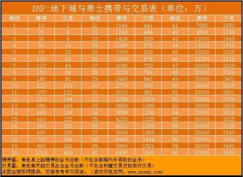 地下城与勇士金币上限表 各等级金币携带限制说明