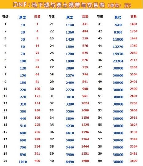 地下城与勇士金币上限表 各等级金币携带限制说明