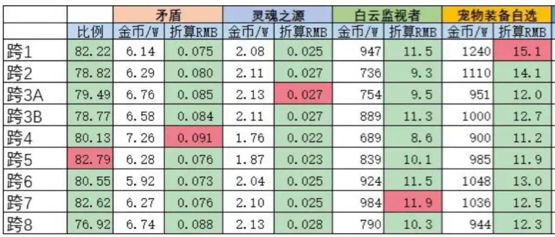 地下城与勇士金币上限表 各等级金币携带限制说明