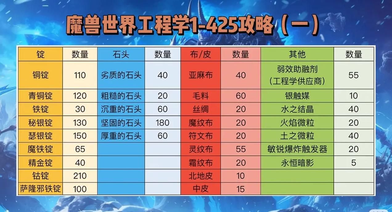 地精工程学tbc版本 必备材料清单整理