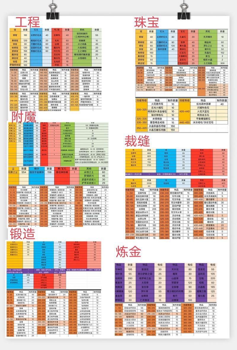 地精工程学tbc版本 必备材料清单整理
