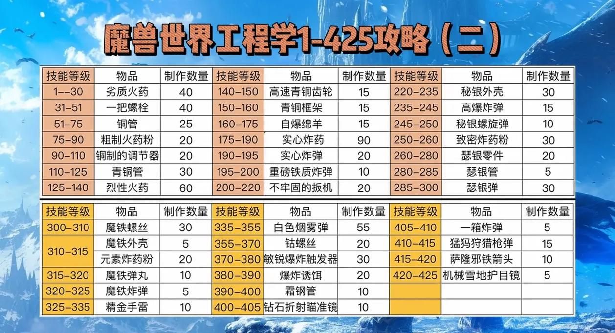 地精工程学tbc版本 必备材料清单整理