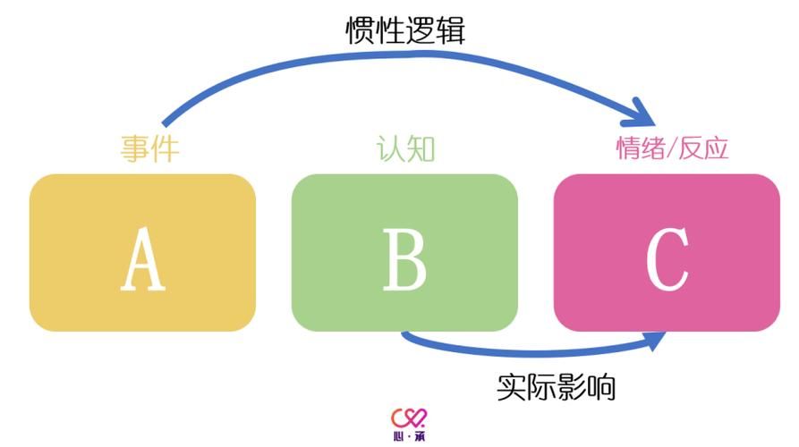 埃利斯abc理论对情绪管理的作用 专家解析
