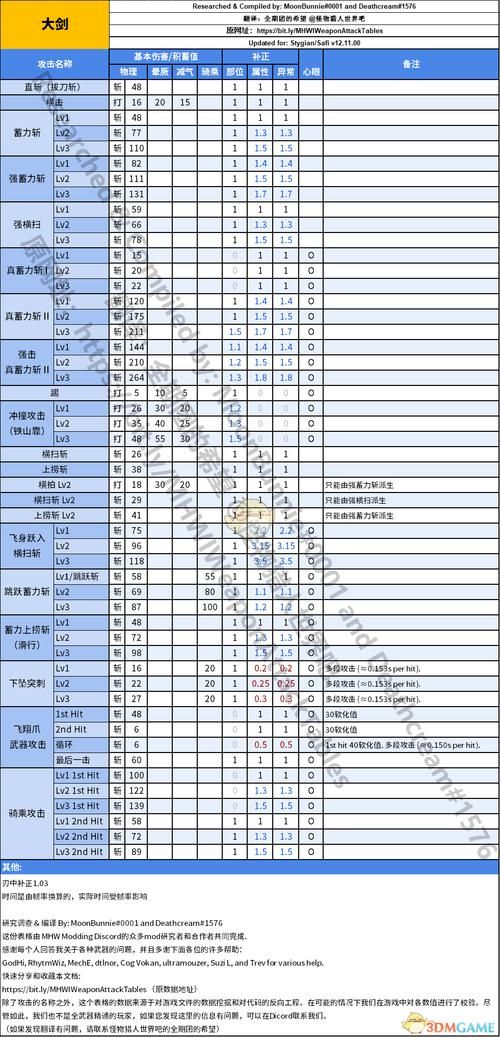 怪物猎人2g大剑伤害计算与实战心得