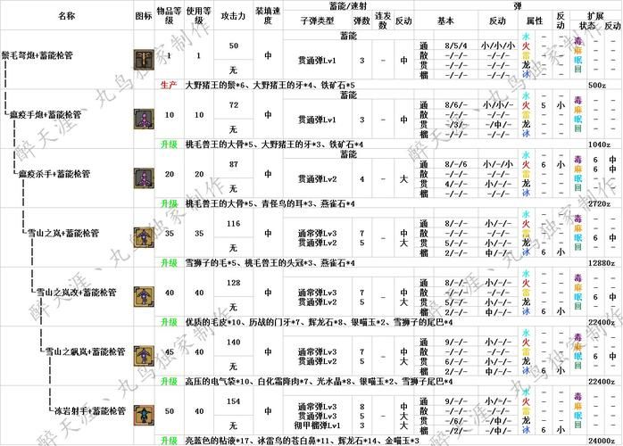 怪物猎人ol弩炮哪个好 各类型弩炮性能对比与选择指南