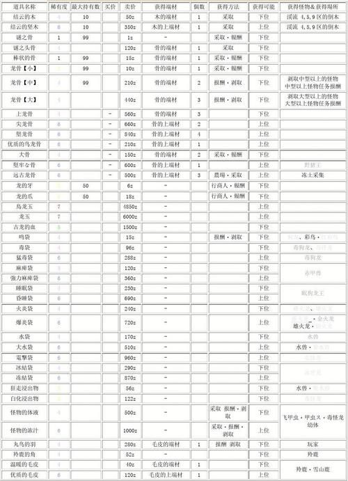 怪物猎人p3v4任务流程 全主线剧情通关攻略