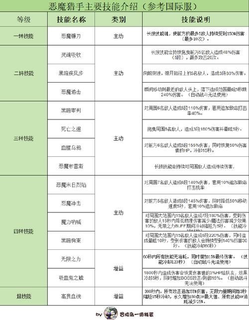 恶魔猎手升级路线详解 高效练级方法