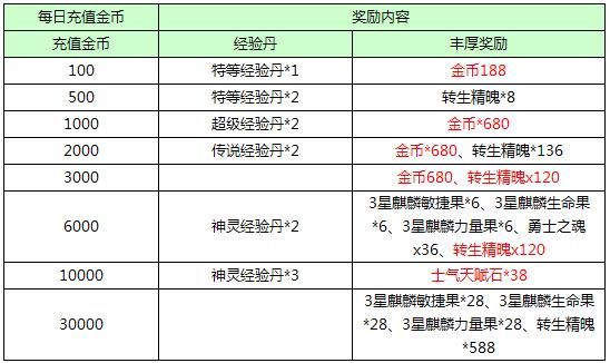 斗战神太平洋论坛活动福利汇总 最新奖励领取方法