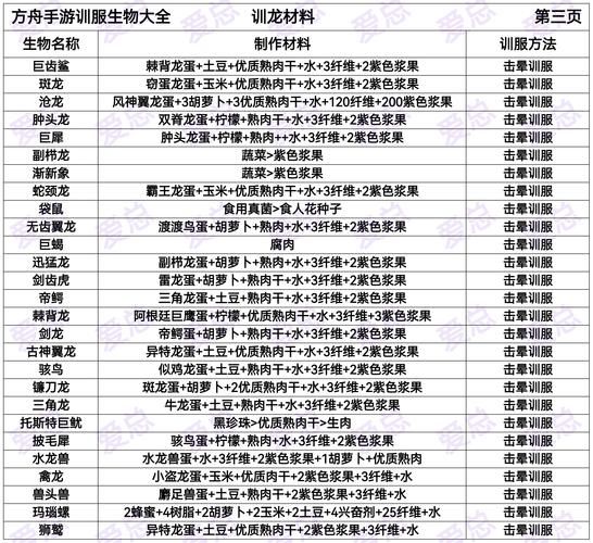 方舟生存进化ol最强生物排名 这些恐龙必须驯服