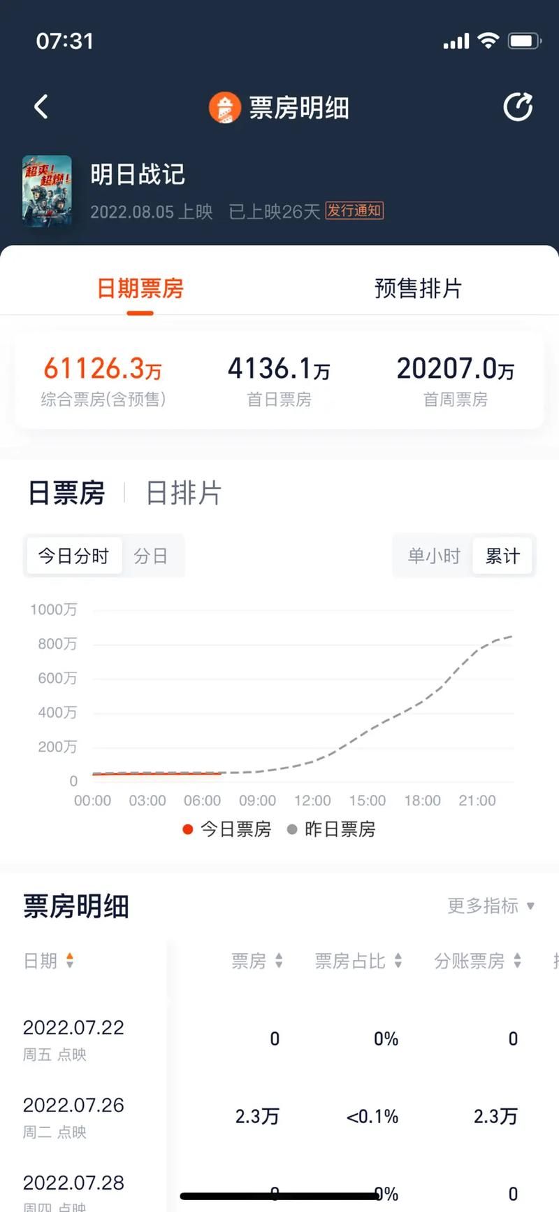 明日战记票房实时数据哪里看最准确