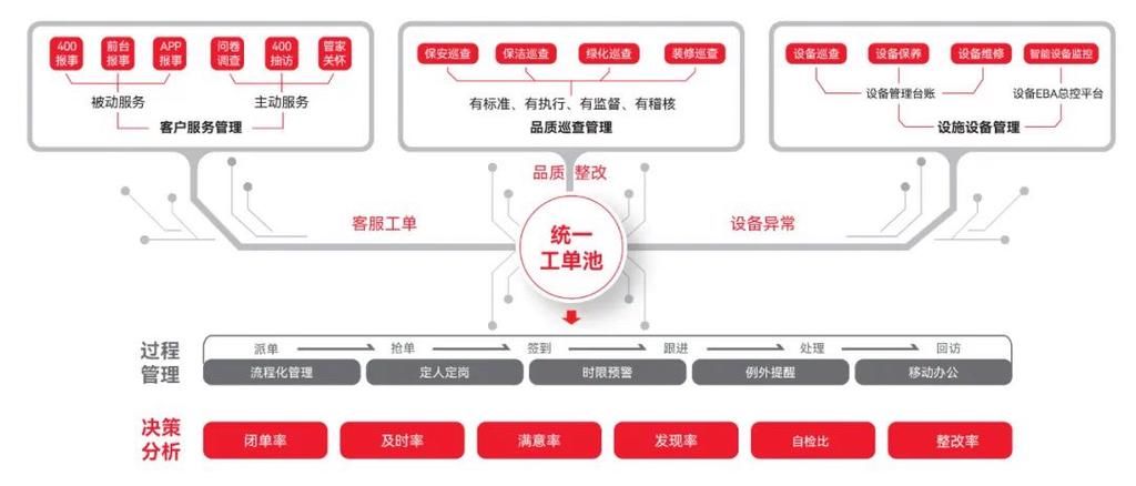 易软物业管理系统怎么样 物业公司都在用的智能管理平台