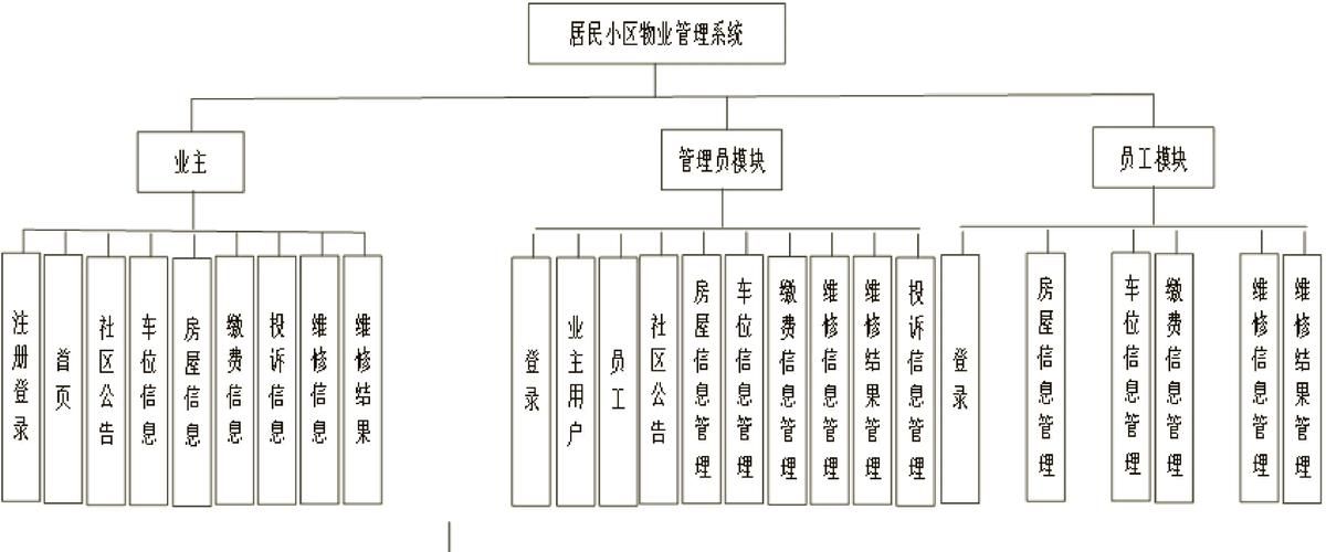 易软物业管理系统怎么样 物业公司都在用的智能管理平台