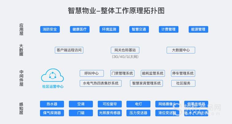 易软物业管理系统怎么样 物业公司都在用的智能管理平台