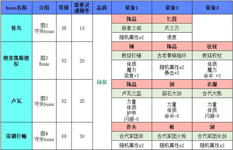 星尘传说boss掉落清单 这些装备值得你刷