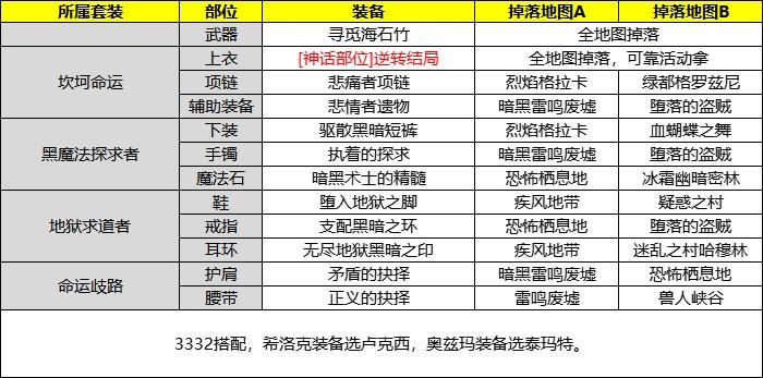 星尘传说boss掉落清单 这些装备值得你刷