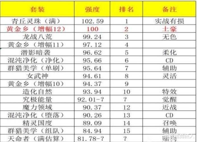 暗帝超界防具选择指南当前版本最强套装解析