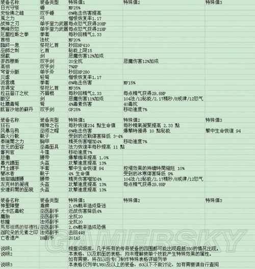 暗黑3彩虹关掉落物品大全 这些装备你刷到了吗