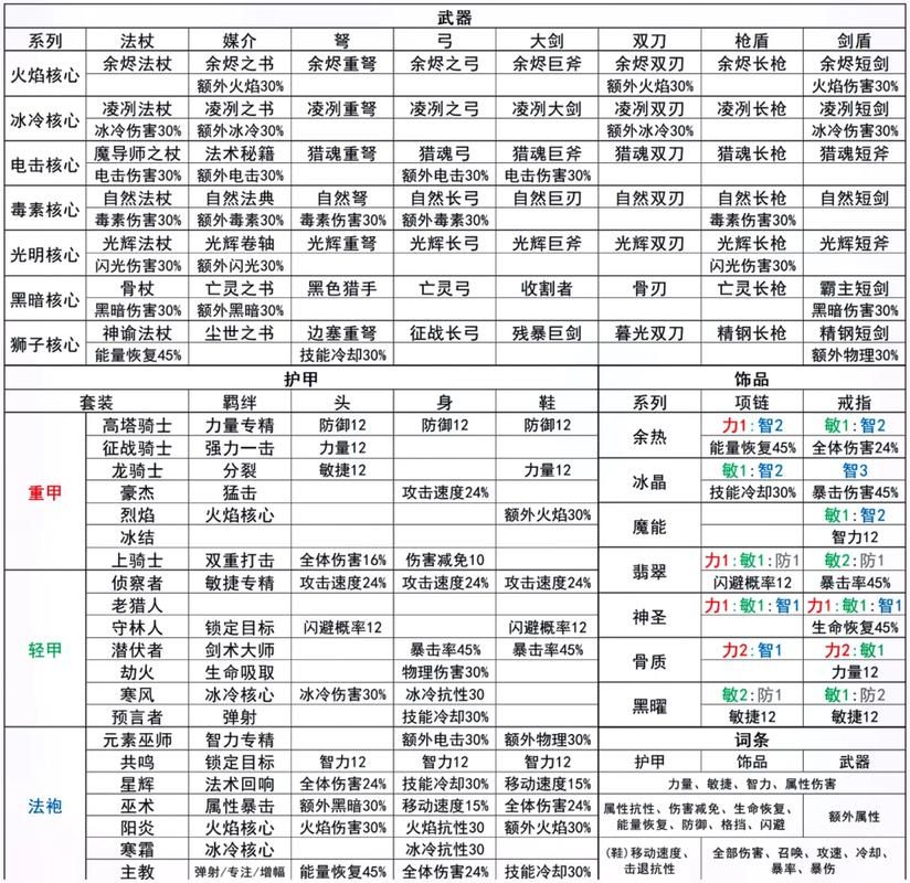 暮光堡垒小怪掉落清单 快速收集必备材料攻略