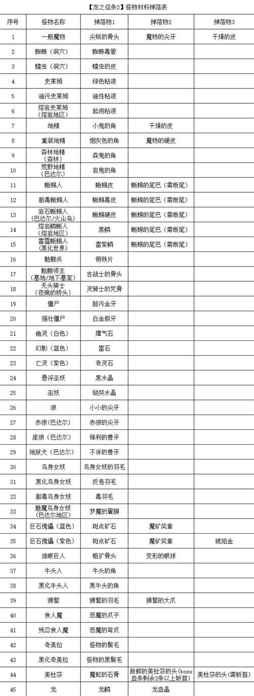暮光堡垒小怪掉落清单 快速收集必备材料攻略