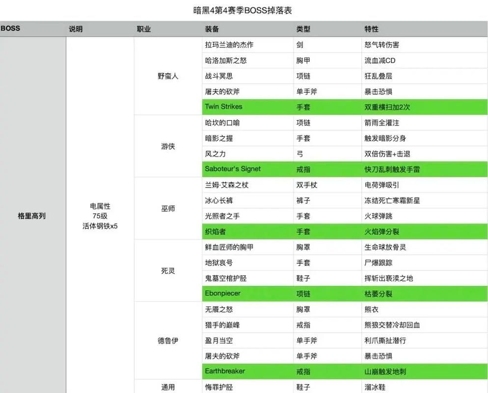 暮光堡垒小怪掉落清单 快速收集必备材料攻略