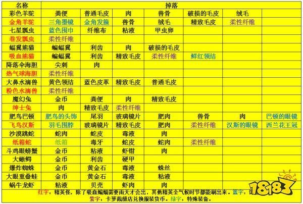 暴风海蛇补给基地怪物好打吗 掉落物品介绍