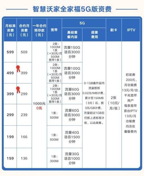 最新5g套餐价格曝光 看看你的钱包够不够用