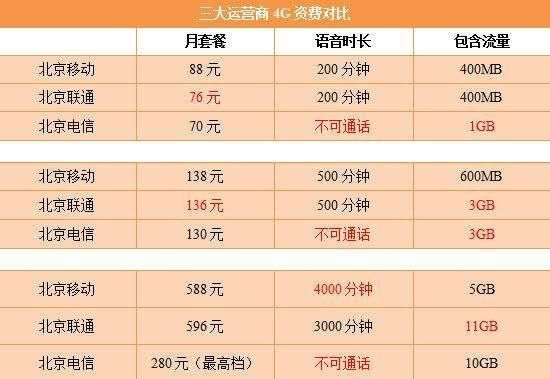 最新5g套餐价格曝光 看看你的钱包够不够用