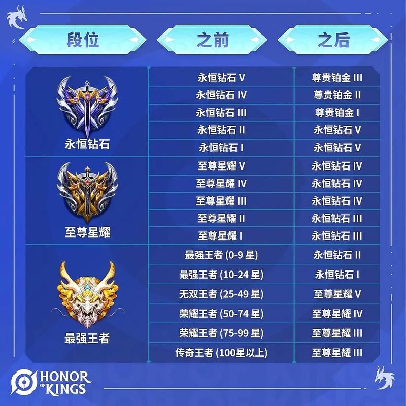 最新s8赛季段位继承规则 你的段位会掉多少