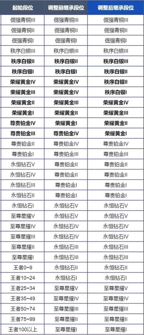 最新s8赛季段位继承规则 你的段位会掉多少